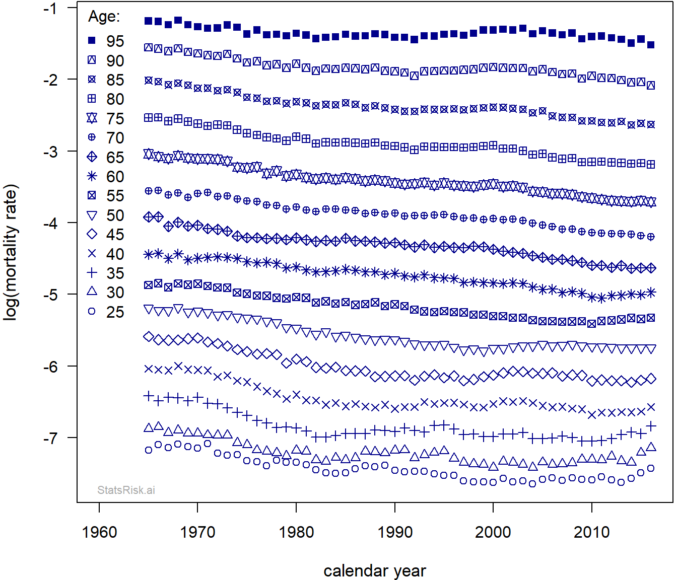 Recent mortality improvement trends in the US StatsRisk