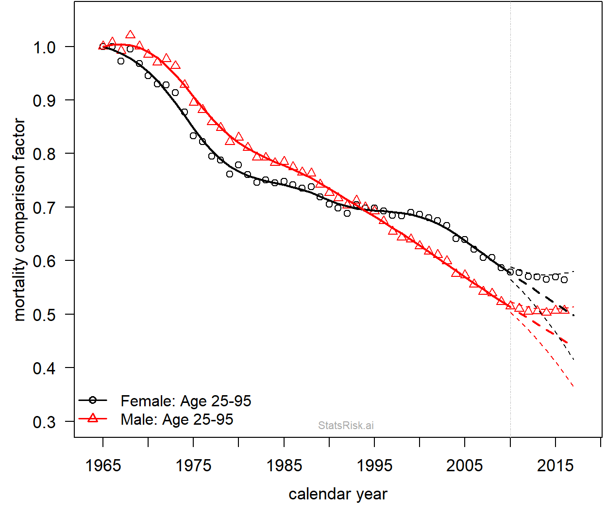 Recent mortality improvement trends in the US - StatsRisk